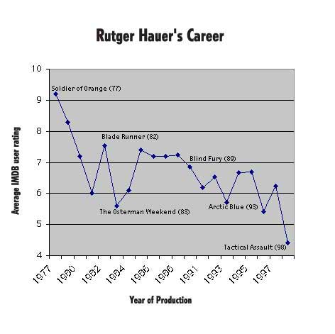 Rutger Hauer's Career